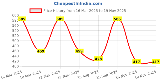 myntra.com Ariana Seagreen 2000 GSM MicrofiberBath Rugs ariana Price History Graph from 16 Mar 2025 to 18 Nov 2025