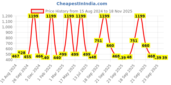 myntra.com Ariana Select Sea Green 450 GSM Cotton High Absorbant Bath Towel ariana Price History Graph from 15 Aug 2024 to 18 Nov 2025