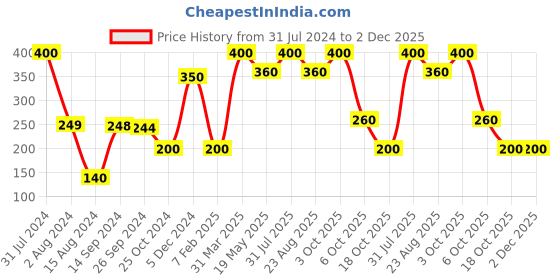 myntra.com Ariana Set Of 2 Blue & Gold-Toned Printed Terracotta Diyas ariana Price History Graph from 31 Jul 2024 to 2 Dec 2025