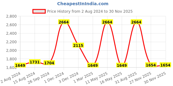 myntra.com Ariana Set Of 2 Brown Waterproof Outdoor Mat ariana Price History Graph from 2 Aug 2024 to 30 Nov 2025