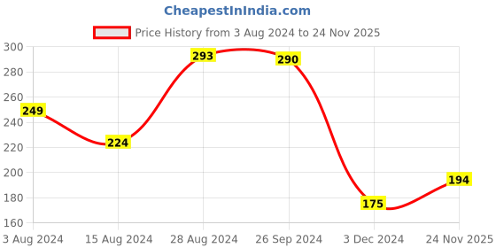 myntra.com Ariana Set Of 2 Green Solid Shoes Organisers ariana Price History Graph from 3 Aug 2024 to 24 Nov 2025