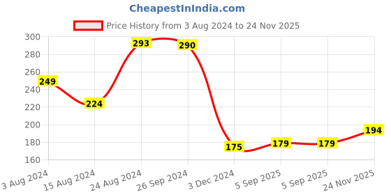 myntra.com Ariana Set Of 2 Magenta & Green Solid Shoe Organisers ariana Price History Graph from 3 Aug 2024 to 24 Nov 2025