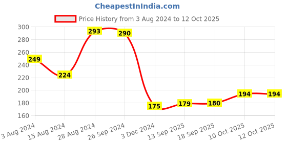 myntra.com Ariana Set Of 2 Magenta-Pink Solid Shoe Organisers ariana Price History Graph from 3 Aug 2024 to 12 Oct 2025