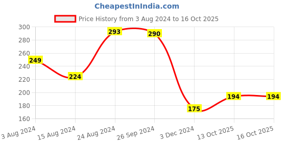 myntra.com Ariana Set Of 2 Orange & Magenta Solid Shoe Organizer ariana Price History Graph from 3 Aug 2024 to 15 Oct 2025