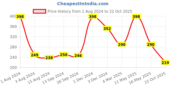 myntra.com Ariana Set Of 2 Printed Structured Shoulder Bag ariana Price History Graph from 1 Aug 2024 to 22 Oct 2025