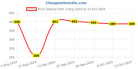 myntra.com Ariana Set of 2 Red & Orange Textured Terracotta Matki Diya ariana Price History Graph from 2 Aug 2024 to 13 Oct 2025
