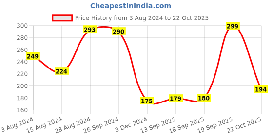 myntra.com Ariana Set of 2 Red Solid Shoe Organisers ariana Price History Graph from 3 Aug 2024 to 22 Oct 2025
