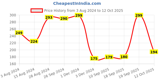 myntra.com Ariana Set Of 2 Shoe Organisers ariana Price History Graph from 3 Aug 2024 to 12 Oct 2025