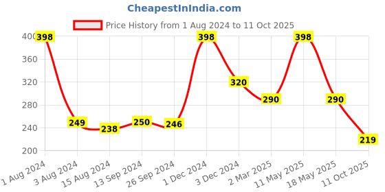 myntra.com Ariana Set Of 2 Solid Organizers ariana Price History Graph from 1 Aug 2024 to 11 Oct 2025