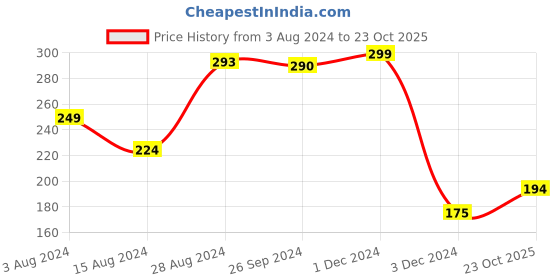 myntra.com Ariana Set Of 2 Solid Shoe Organisers ariana Price History Graph from 3 Aug 2024 to 23 Oct 2025