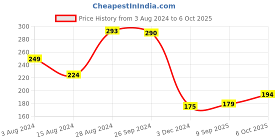 myntra.com Ariana Set Of 2 Teal & Magenta Solid Shoe Organisers ariana Price History Graph from 3 Aug 2024 to 6 Oct 2025