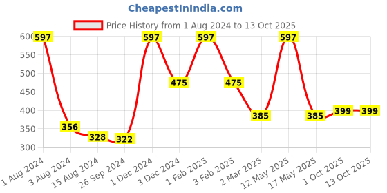 myntra.com Ariana Set Of 3 Solid Organizers ariana Price History Graph from 1 Aug 2024 to 13 Oct 2025