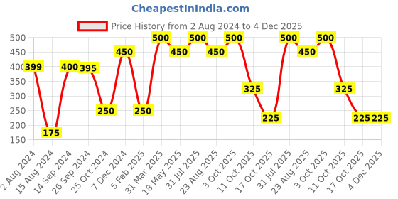 myntra.com Ariana Set of 4 Lavender Terracotta Diyas ariana Price History Graph from 2 Aug 2024 to 4 Dec 2025