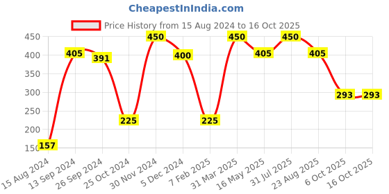 myntra.com Ariana Set Of 4 Pink Printed Terracotta Diyas ariana Price History Graph from 15 Aug 2024 to 15 Oct 2025
