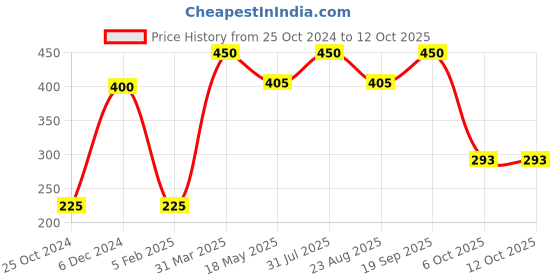 myntra.com Ariana Set Of 4 Terracotta  Diyas ariana Price History Graph from 25 Oct 2024 to 12 Oct 2025