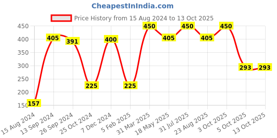 myntra.com Ariana Set Of 4 Terracotta Scented Diyas With 4 Tealights ariana Price History Graph from 15 Aug 2024 to 13 Oct 2025
