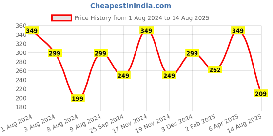 myntra.com Ariana Set of 4 Unisex Handcrafted Rakhi ariana Price History Graph from 1 Aug 2024 to 14 Aug 2025