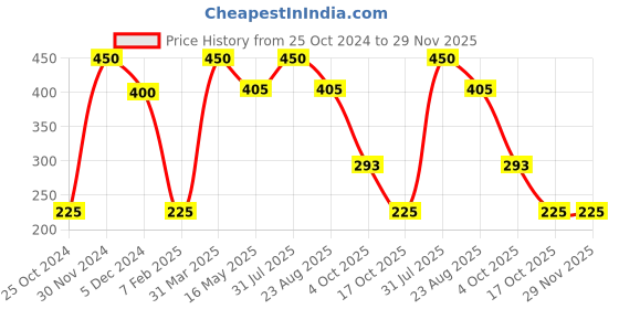 myntra.com Ariana Set of 4 Yellow & Maroon Textured Terracotta Pooja Diyas ariana Price History Graph from 25 Oct 2024 to 29 Nov 2025