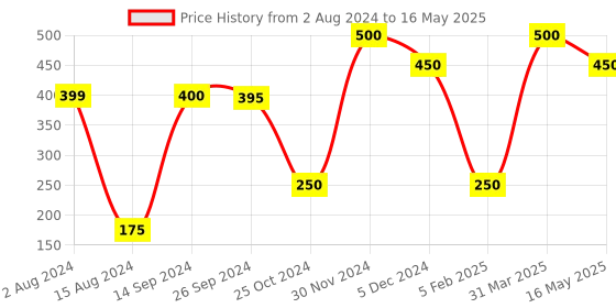 myntra.com Ariana Set Of 4 Yellow Printed Modern Diya ariana Price History Graph from 2 Aug 2024 to 16 May 2025