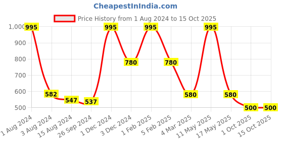 myntra.com Ariana Set Of 5 Solid Organizers ariana Price History Graph from 1 Aug 2024 to 15 Oct 2025