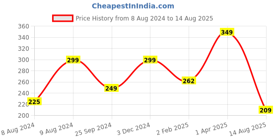 myntra.com Ariana Set Of 8 Multicoloured Designer Rakhi ariana Price History Graph from 8 Aug 2024 to 14 Aug 2025