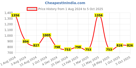 myntra.com Ariana Single Navy Blue Black Out Window Curtain ariana Price History Graph from 1 Aug 2024 to 5 Oct 2025