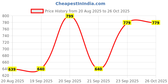 myntra.com Ariana Structured Sling Bag with Fringed ariana Price History Graph from 20 Aug 2025 to 26 Oct 2025