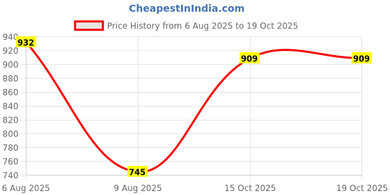 myntra.com Ariana Structured Tote Bag with Fringed ariana Price History Graph from 6 Aug 2025 to 18 Oct 2025