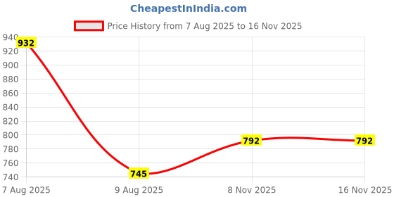 myntra.com Ariana Structured Tote Bag with Fringed ariana Price History Graph from 7 Aug 2025 to 15 Nov 2025