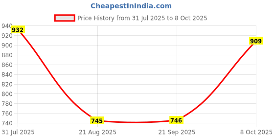myntra.com Ariana Structured Tote Bag with Fringed ariana Price History Graph from 31 Jul 2025 to 8 Oct 2025