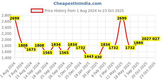 myntra.com Ariana Teal Blue Solid Single Black Out Long Door Curtain ariana Price History Graph from 1 Aug 2024 to 22 Oct 2025