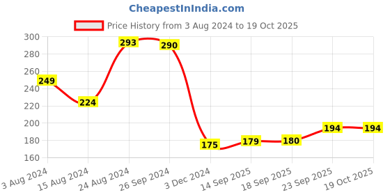 myntra.com Ariana Teal Green & Light Green Set Of 2 Solid Shoe Organisers ariana Price History Graph from 3 Aug 2024 to 18 Oct 2025