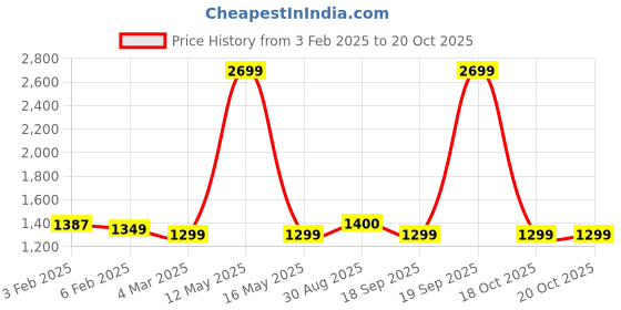 myntra.com Ariana Turquoise Blue & Black Geometric 144 TC King Bedsheet with 2 Pillow Covers ariana Price History Graph from 3 Feb 2025 to 20 Oct 2025