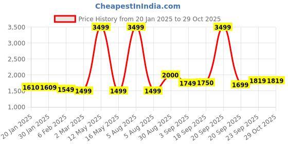 myntra.com Ariana Turquoise Blue & Grey Geometric 144 TC King Bedsheet with 2 Pillow Covers ariana Price History Graph from 20 Jan 2025 to 29 Oct 2025