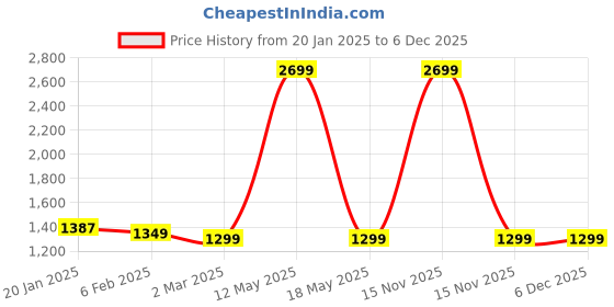 myntra.com Ariana Turquoise Blue & Peach-Coloured Floral 144 TC King Bedsheet with 2 Pillow Covers ariana Price History Graph from 20 Jan 2025 to 5 Dec 2025