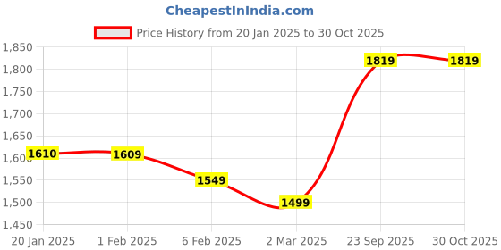 myntra.com Ariana Turquoise Blue & White Floral 144 TC King Bedsheet with 2 Pillow Covers ariana Price History Graph from 20 Jan 2025 to 29 Oct 2025