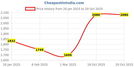 myntra.com Ariana Turquoise Blue & White Floral 210 TC King Bedsheet with 2 Pillow Covers ariana Price History Graph from 20 Jan 2025 to 20 Oct 2025