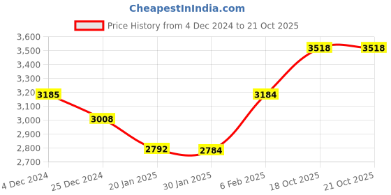 myntra.com Ariana Turquoise Blue & White Floral Sheer Door Curtain ariana Price History Graph from 4 Dec 2024 to 20 Oct 2025