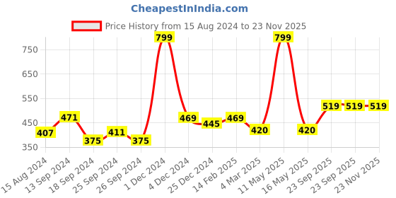 myntra.com Ariana Unisex Blue Bird Print Pure Cotton Aprons ariana Price History Graph from 15 Aug 2024 to 23 Nov 2025