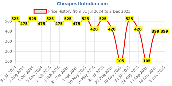 myntra.com Ariana Unisex Kids Pack Of 3 3D Teens 7-Ply Reusable Pure Cotton Cloth Masks With SSMS Filter ariana Price History Graph from 31 Jul 2024 to 2 Dec 2025
