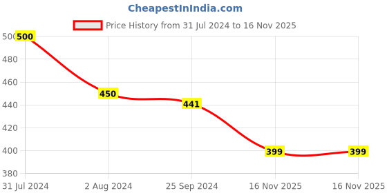 myntra.com Ariana Unisex Kids Pack Of 4 Multicoloured Printed 2-Ply Reusable Cloth Masks ariana Price History Graph from 31 Jul 2024 to 16 Nov 2025