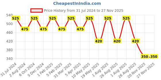 myntra.com Ariana Unisex Pack Of 3 3D Printed 7-ply Reusable Cotton Cloth Masks ariana Price History Graph from 31 Jul 2024 to 27 Nov 2025