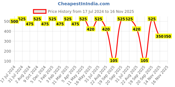 myntra.com Ariana Unisex Pack Of 3 7-Ply 3D Cotton Reusable Cloth Face Masks ariana Price History Graph from 17 Jul 2024 to 16 Nov 2025