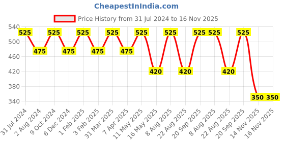 myntra.com Ariana Unisex Pack Of 3 7-Ply 3D Cotton Reusable Cloth Face Masks ariana Price History Graph from 31 Jul 2024 to 15 Nov 2025