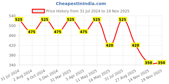 myntra.com Ariana Unisex Pack Of 3 7-Ply 3D Cotton Reusable Cloth Face Masks ariana Price History Graph from 31 Jul 2024 to 16 Nov 2025