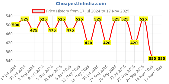 myntra.com Ariana Unisex Pack Of 3 7-Ply 3D Cotton Reusable Cloth Face Masks ariana Price History Graph from 17 Jul 2024 to 17 Nov 2025