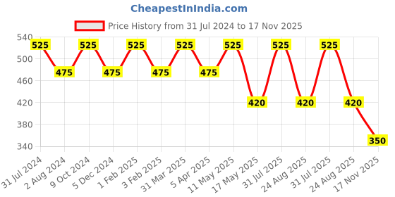 myntra.com Ariana Unisex Pack Of 3 7-Ply 5 Layer SSMMS Filter Reusable Pure Cotton Cloth Masks ariana Price History Graph from 31 Jul 2024 to 17 Nov 2025