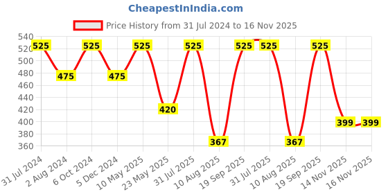 myntra.com Ariana Unisex Pack Of 3 Black Solid 7 Layer Cloth Masks ariana Price History Graph from 31 Jul 2024 to 16 Nov 2025