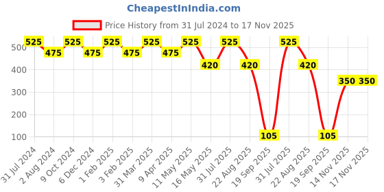 myntra.com Ariana Unisex Pack Of 3 Printed 7-Ply 3-D Outdoor Reusable Cloth Face Masks ariana Price History Graph from 31 Jul 2024 to 17 Nov 2025