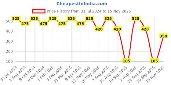 myntra.com Ariana Unisex Pack Of 3 Printed 7-Ply 5 Layer SSMMS Filter Reusable Pure Cotton Cloth Masks ariana Price History Graph from 31 Jul 2024 to 15 Nov 2025